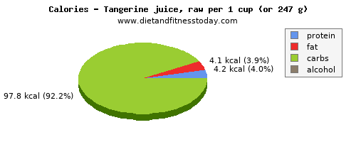 folic acid, calories and nutritional content in tangerine